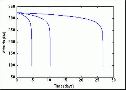 Figure 8: Altitude vs. time for a Sprite in LEO (image credit: Cornell University)