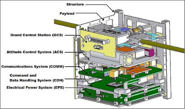 Figure 6: Schematic view of the E1P CubeSat architecture (image credit: MSU/SSEL)