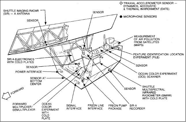 Figure 8: Line drawing of the OSTA-1 payload with identification of all elements (image credit: NASA)