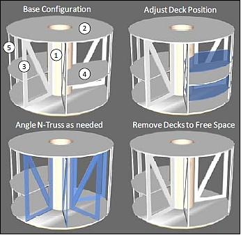 Figure 6: Modular and reconfigurable structure of SMART (image credit; NASA)
