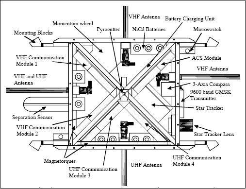 Figure 4: Schematic view of TUBSAT-N with electronic components shown from top (image credit: TUB/ILR)