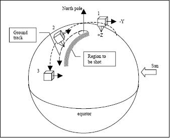 Figure 22: Off-nadir imaging scheme in cross-track (image credit: LAPAN, TUB)