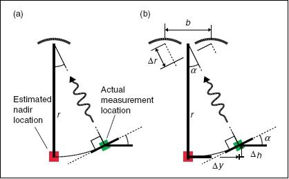 Figure 1: Radar altimeter geometry in the across-track plane (image credit: JHU/APL)