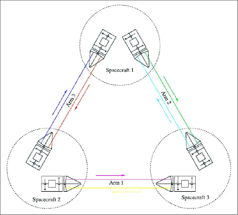 Figure 3: Schematic illustration of the LISA interferometer concept (image credit: ESA, NASA)