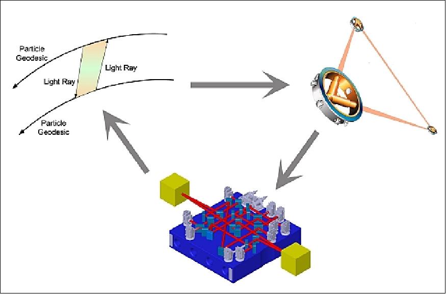Figure 1: LISA Pathfinder experiment concept (image credit: ESA)
