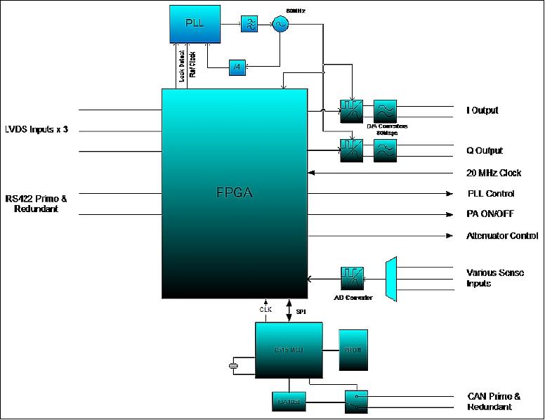 Figure 8: Block diagram of the digital board (image credit: COM DEV Europe)