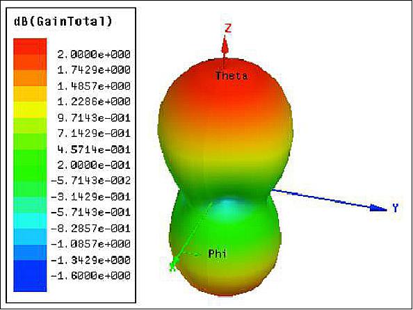 Figure 4: Radiation pattern of UHF antenna: NanoCom Ant430 (GomSpace)