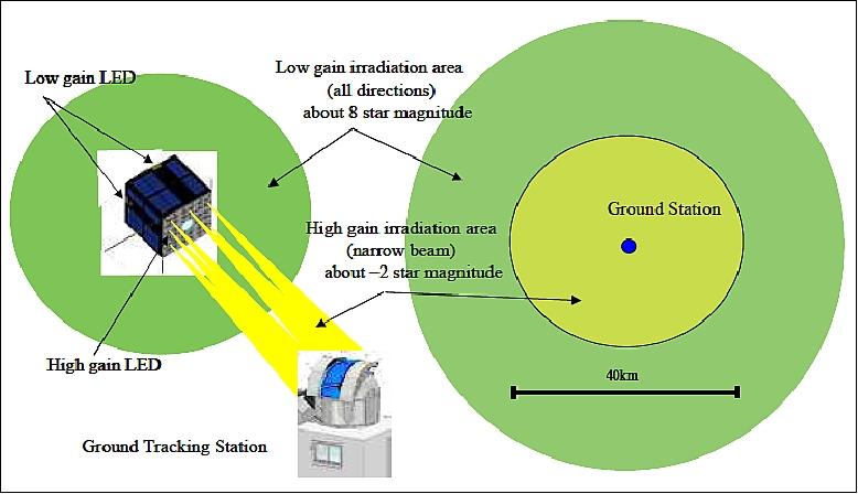 Figure 8: Illustration of high-gain and low-gain LED illumination scenario at the ground station (image credit: Shinshu University, Ref. 3)