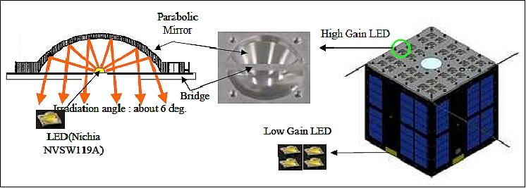 Figure 6: Schematic view of of high- and low-gain LED units (image credit: Shinshu University)