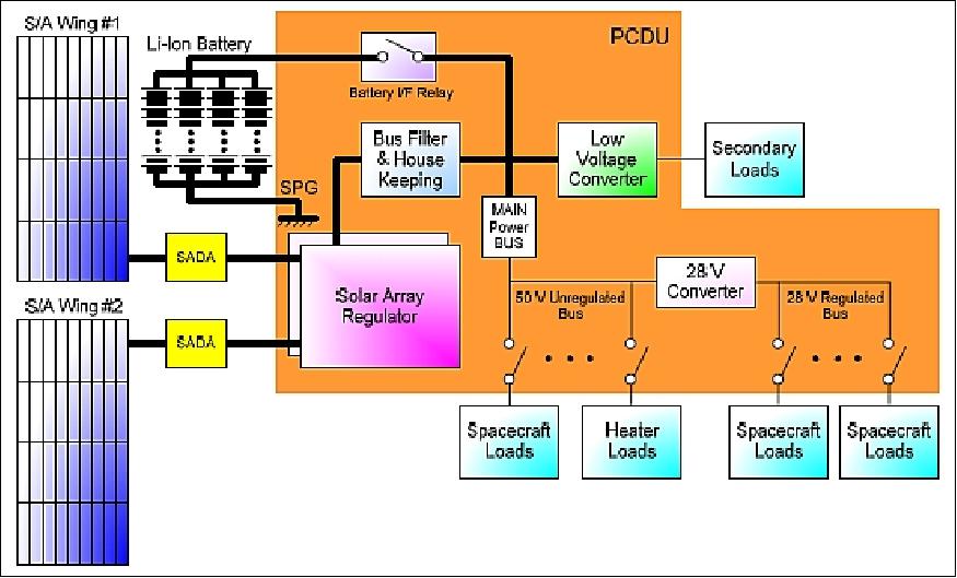 Figure 4: Schematic view of the EPS functional diagram (image credit: KARI)