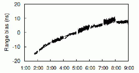 Figure 11: Range bias corrected for antenna, temperature and RF uplink power (image credit: Space Micro, NASA/ARC)