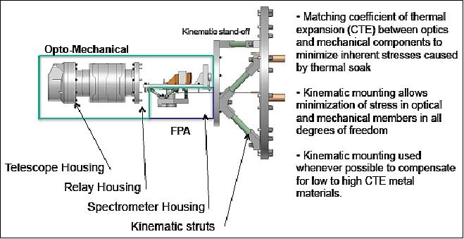 Figure 3: Mechanical layout of the HyTES instrument (image credit: NASA/JPL)