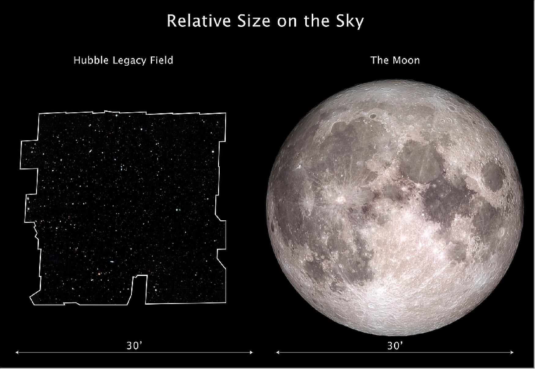 Figure 53: This graphic compares the dimensions of the Hubble Legacy Field on the sky with the angular size of the Moon. The Hubble Legacy Field is one of the widest views ever taken of the universe with Hubble. The new portrait, a mosaic of nearly 7,500 exposures, covers almost the width of the full Moon. The Moon and the Legacy Field each subtend about an angle of one-half a degree on the sky (or half the width of your forefinger held at arm's length), image credit: Hubble Legacy Field Image: NASA, ESA, and G. Illingworth and D. Magee (University of California, Santa Cruz); Moon Image: NASA, Goddard Space Flight Center and Arizona State University