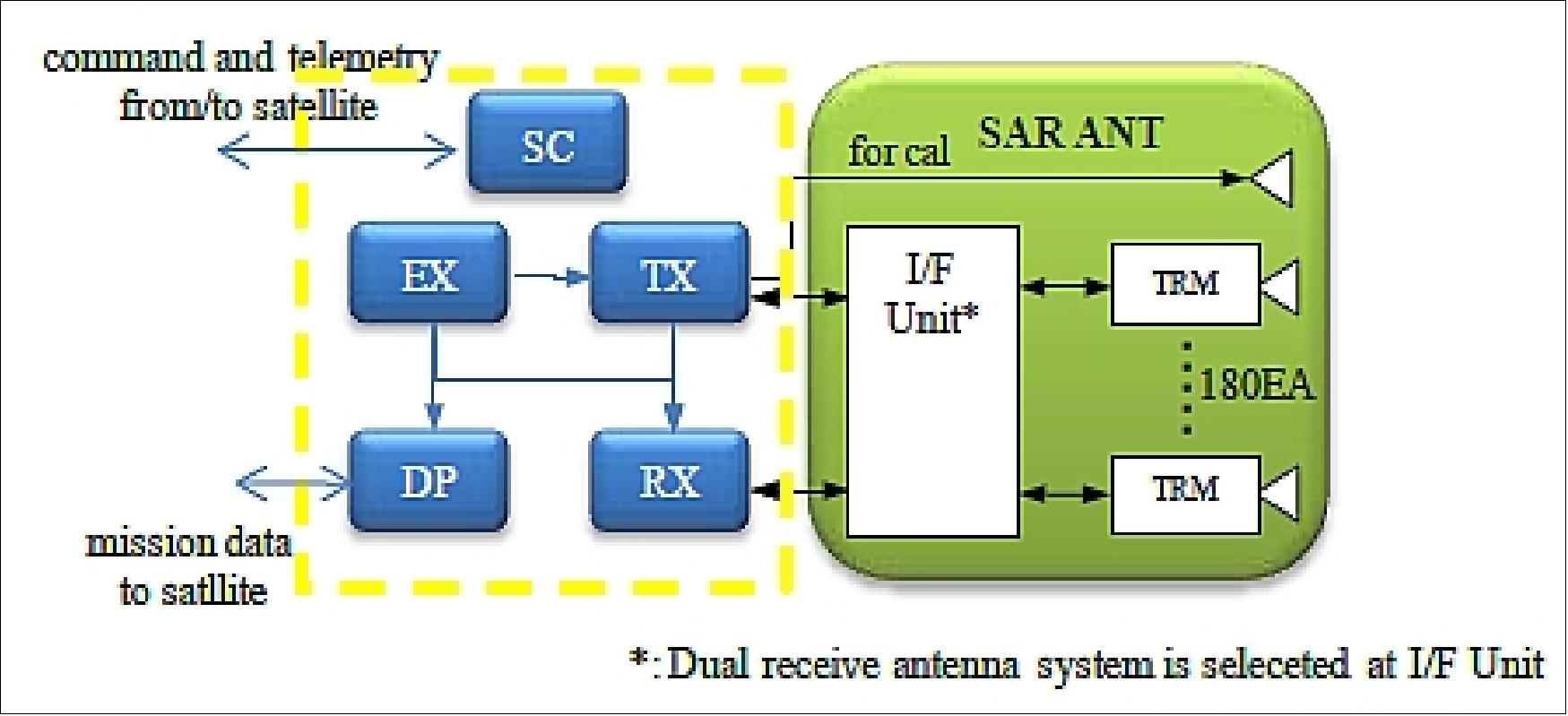 Figure 61: System diagram of PALSAR-2 (image credit: JAXA)