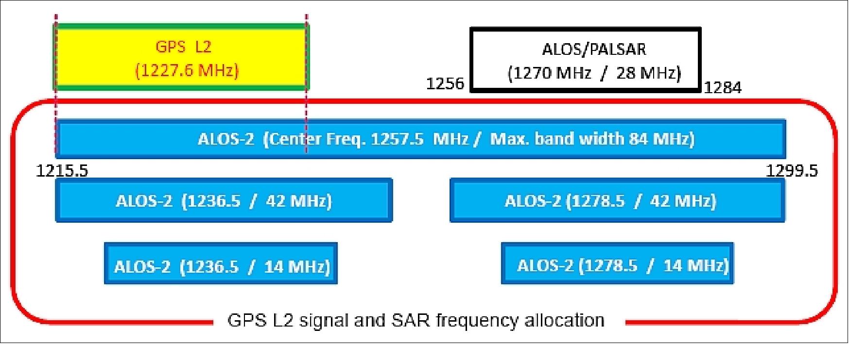 Figure 3: GPS L2 signal and SAR frequency allocation used in ALOS and ALOS-2