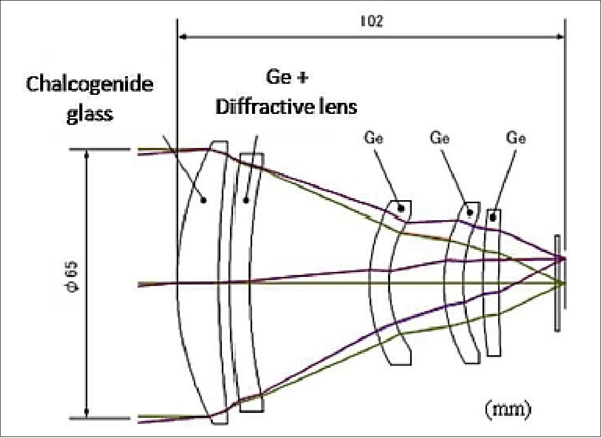 Figure 79: Optical design of CIRC (image credit: JAXA)
