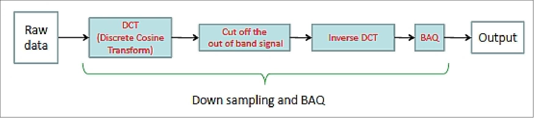Figure 75: Schematic view of the down-sampling BAC algorithm (image credit: JAXA)