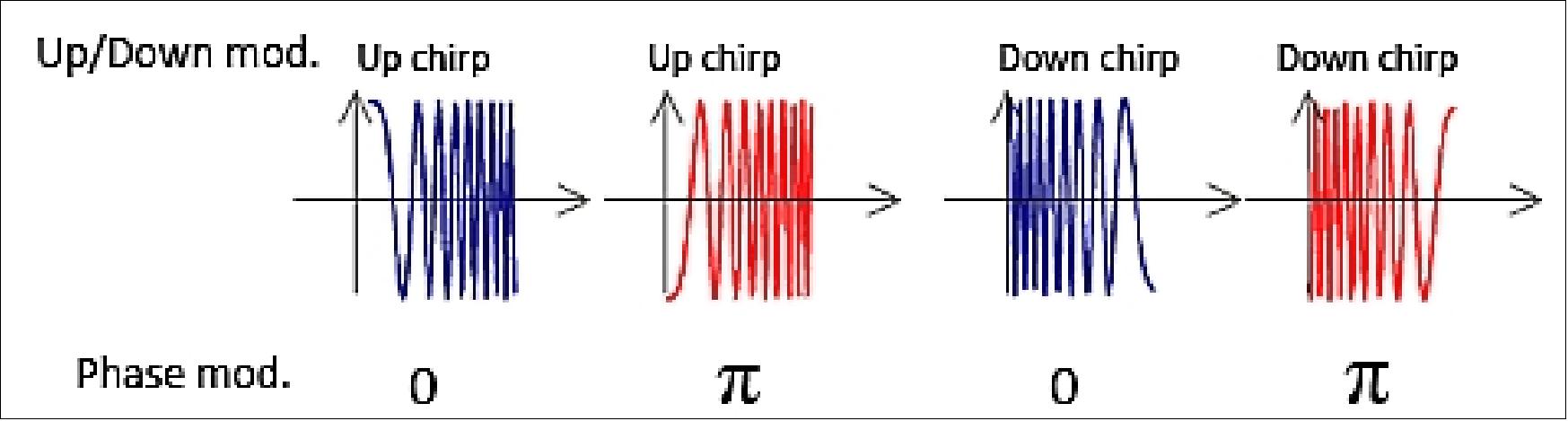 Figure 72: Schematic view of up/down chirp modulation in PALSAR-2 (image credit: JAXA)