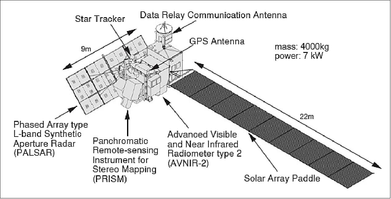 Figure 1: Schematic illustration of the ALOS spacecraft (image credit: JAXA)