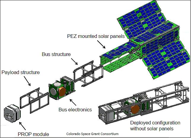 Figure 4: Exploded view of the ALL-STAR nanosatellite in flight configuration (image credit: COSGC)