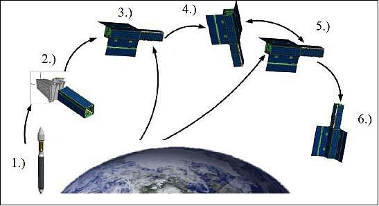 Figure 25: Orbit concept of operations illustrating the life cycle of the mission (image credit: COSGC, UC)