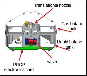 Figure 18: Illustration of the propulsion subsystem (image credit: COSGC)