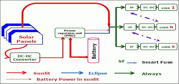 Figure 4: Architecture of the power subsystem (image credit: PESIT)
