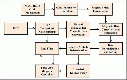 Figure 3: Module flow diagram of the three axis magnetic control mode (image credit: PESIT)