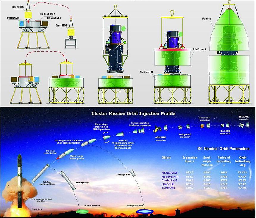 Figure 10: Pre-launch processing and integeration of the Asnaro-1 satellite and secondary payloads with the payload section of a Dnepr launcher (top) and the orbit injection profile at bottom (image credit: Kosmotras)