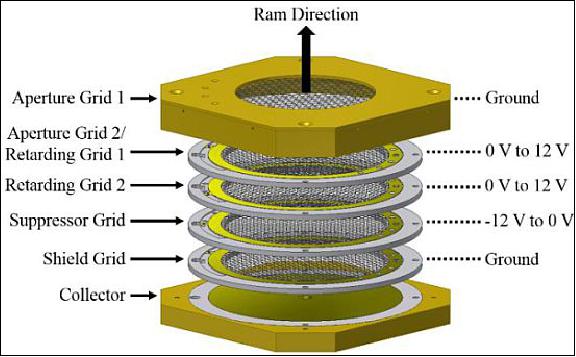 Figure 7: Mechanical assembly of the RPA sensor surface. The printed circuit boards housing the control and measurement electronics are located beneath the collector (image credit: Virginia Tech)