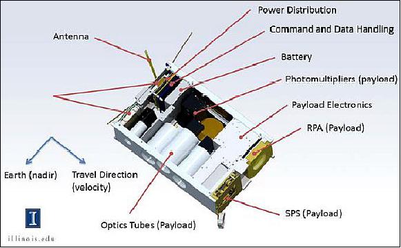 Figure 4: Illustration of the LAICE nanosatellite systems (image credit: UI) 3)