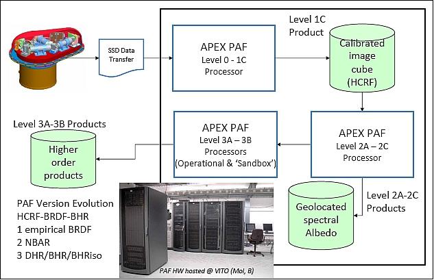 Figure 9: APEX processing and archiving facility (image credit: APEX consortium)