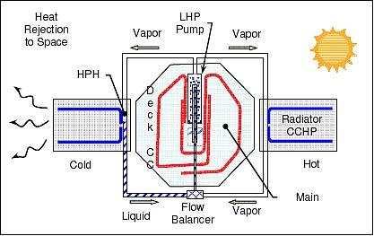 Figure 23: Schematic view of the TacSat-4 thermal control system (image credit: ACT, NRL)