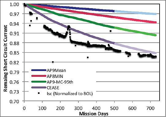 Figure 33: Remaining Isc of the BTJM cells compared to predictions using AP-8 and AP-9 radiation models as well as predictions using the measured data from the CEASE instrument (image credit: NRL, EMCORE)
