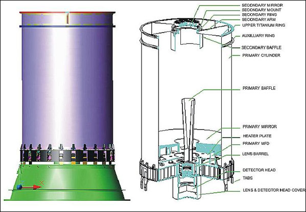 Figure 11: Configuration of the electrooptical module assembly (image credit: ISRO)