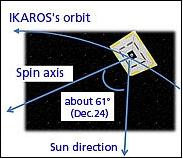 Figure 22: Schematic view of IKAROS' pointing direction after the reverse spin maneuver (image credit: JAXA)