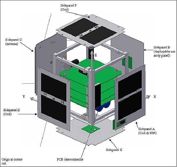 Figure 2: Illustration of the spacecraft structure (image credit: Aalborg University)