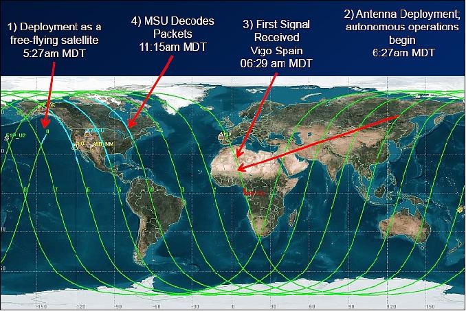 Figure 11: Illustration of the first hours after launch (image credit: MSU, Ref. 12)