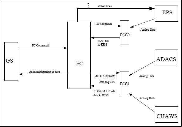Figure 2: Block diagram of the C&DH subsystem (image credit: USAFA)