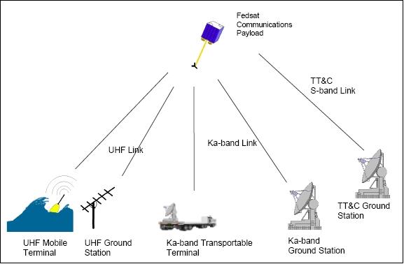 Figure 8: Overview of the FedSat communication system (image credit: UniSA)