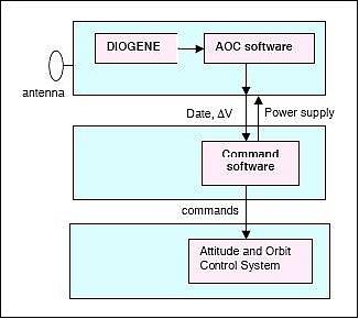 Figure 3: DEMETER GPS AOC on-board system (image credit: CNES)