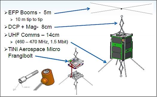 Figure 17: Antennas and booms for the payload and communications (image credit: USU/SDL)