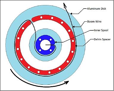 Figure 14: Illustration of the spool motion (image credit: DICE consortium)