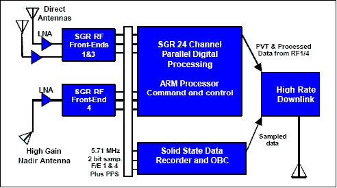 Figure 26: Configuration of the GPS receiver reflectometry experiment (image credit: SSTL)