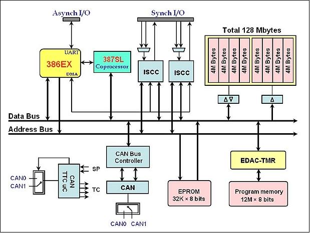 Figure 11: Block diagram of the OBC-386 system (image credit: CNTS, SSTL)
