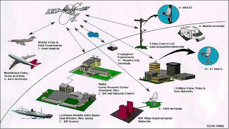 Figure 11: Overview of the ACTS system and experiment operations (image credit: NASA/GRC, Ref. 18)