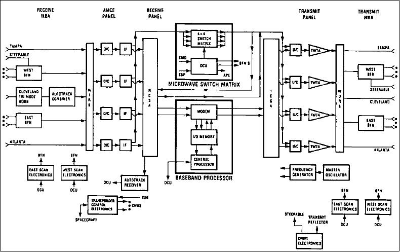 Figure 9: Block diagram of the ACTS communications payload (image credit: NASA)