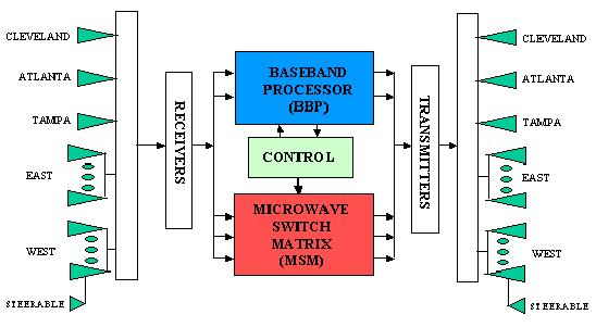 Figure 7: Overview of the ACTS communication payload (image credit: NASA/GRC)