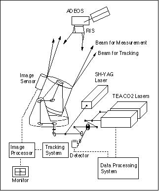 Figure 30: Overview of the RIS experiment configuration (image credit: NIES)