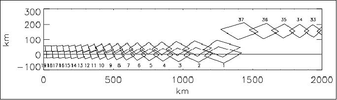Figure 13: IFOV of TOMS projected onto Earth's surface (image credit: NASA)
